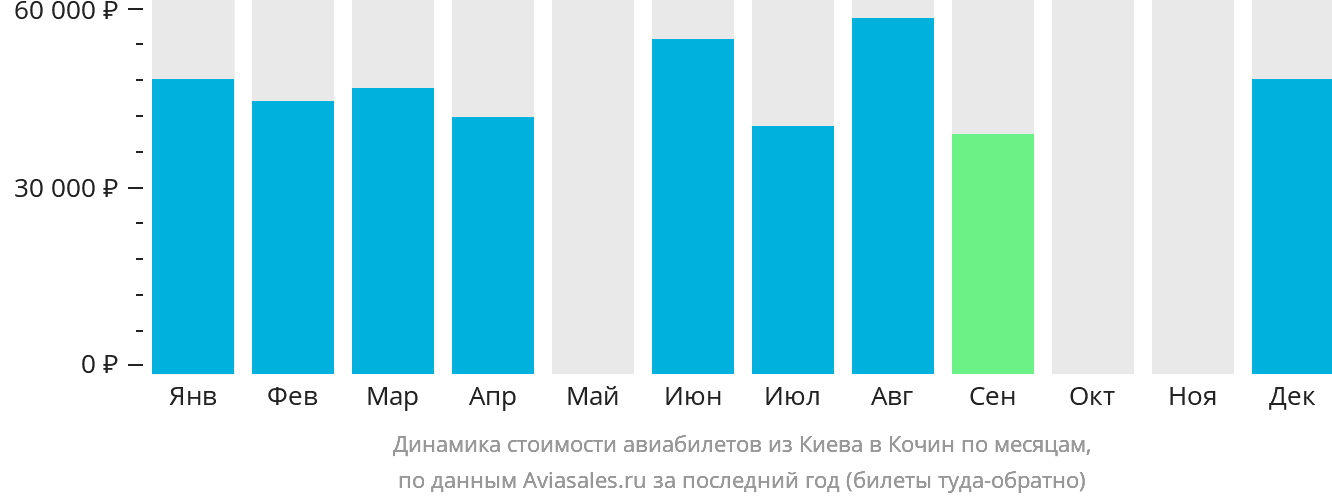 Динамика стоимости авиабилетов из Киева в Кочин по месяцам