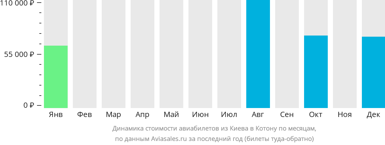 Динамика стоимости авиабилетов из Киева в Котону по месяцам