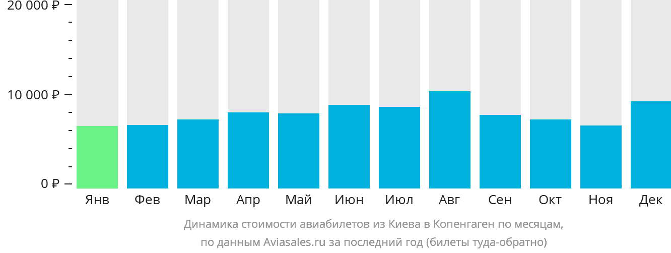Динамика стоимости авиабилетов из Киева в Копенгаген по месяцам