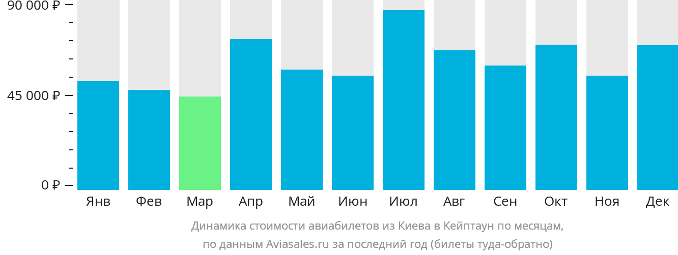 Динамика стоимости авиабилетов из Киева в Кейптаун по месяцам