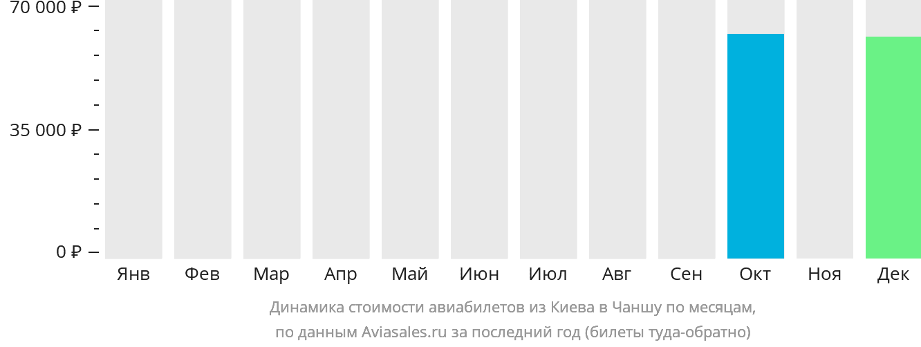 Динамика стоимости авиабилетов из Киева в Чанша по месяцам