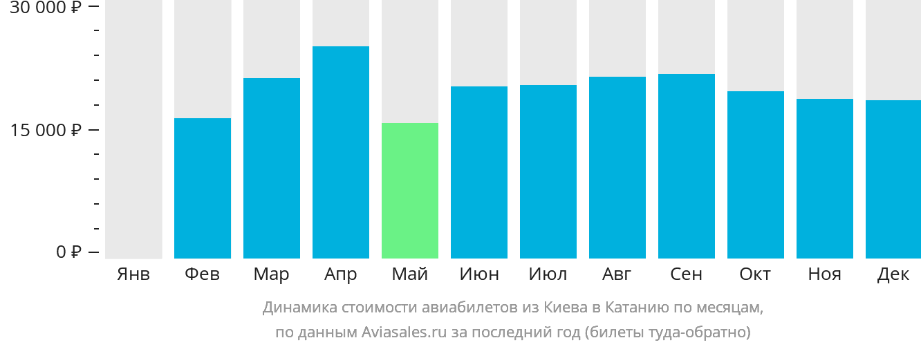 Динамика стоимости авиабилетов из Киева в Катанию по месяцам