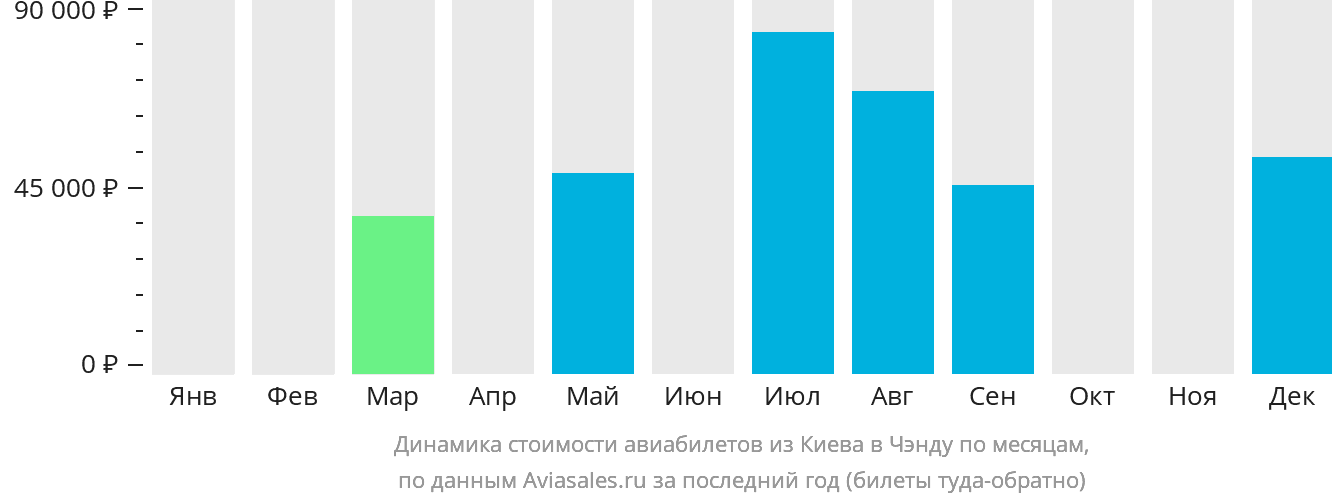 Динамика стоимости авиабилетов из Киева в Чэнду по месяцам