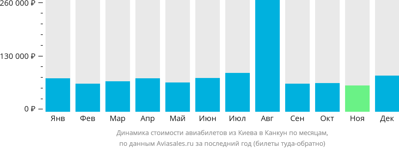Динамика стоимости авиабилетов из Киева в Канкун по месяцам