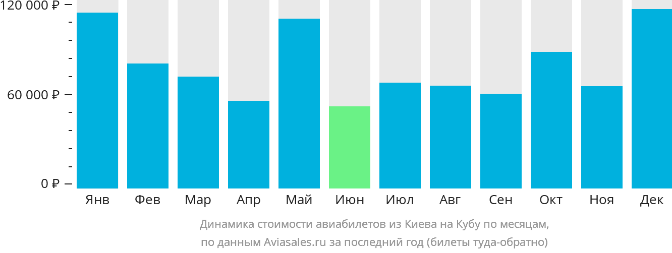 Динамика стоимости авиабилетов из Киева на Кубу по месяцам