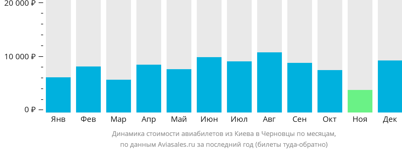 Динамика стоимости авиабилетов из Киева в Черновцы по месяцам