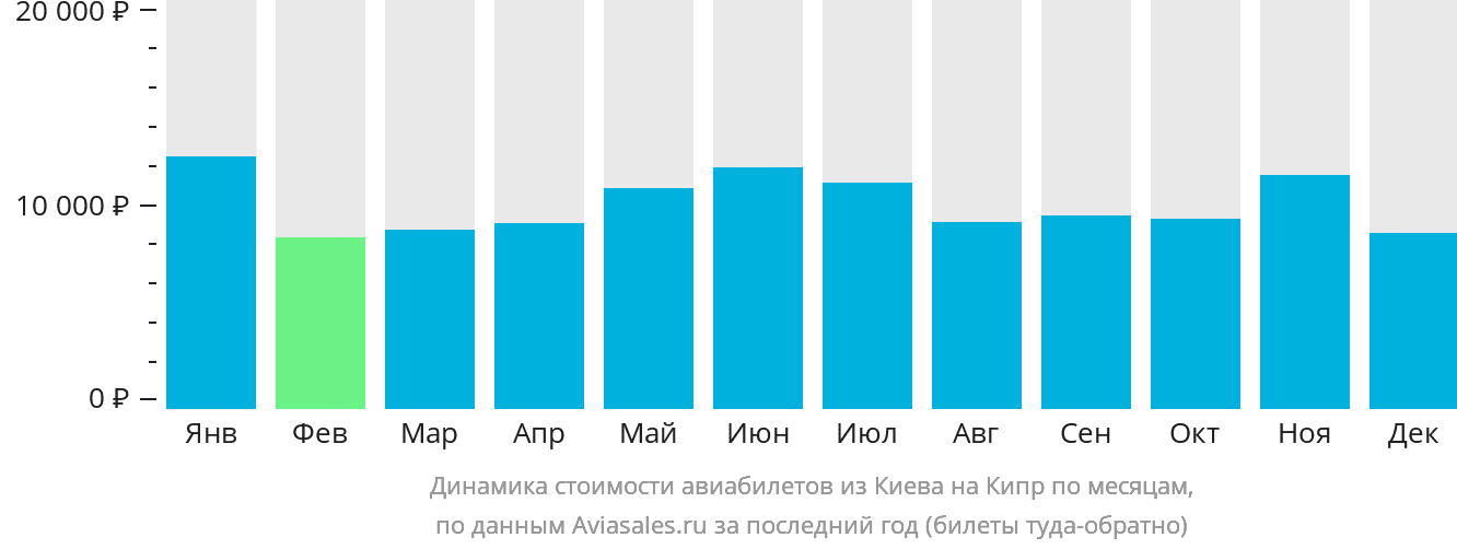 Динамика стоимости авиабилетов из Киева на Кипр по месяцам