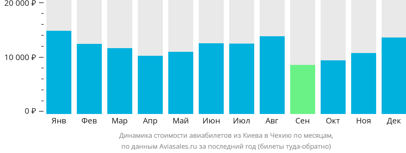 Динамика стоимости авиабилетов из Киева в Чехию по месяцам