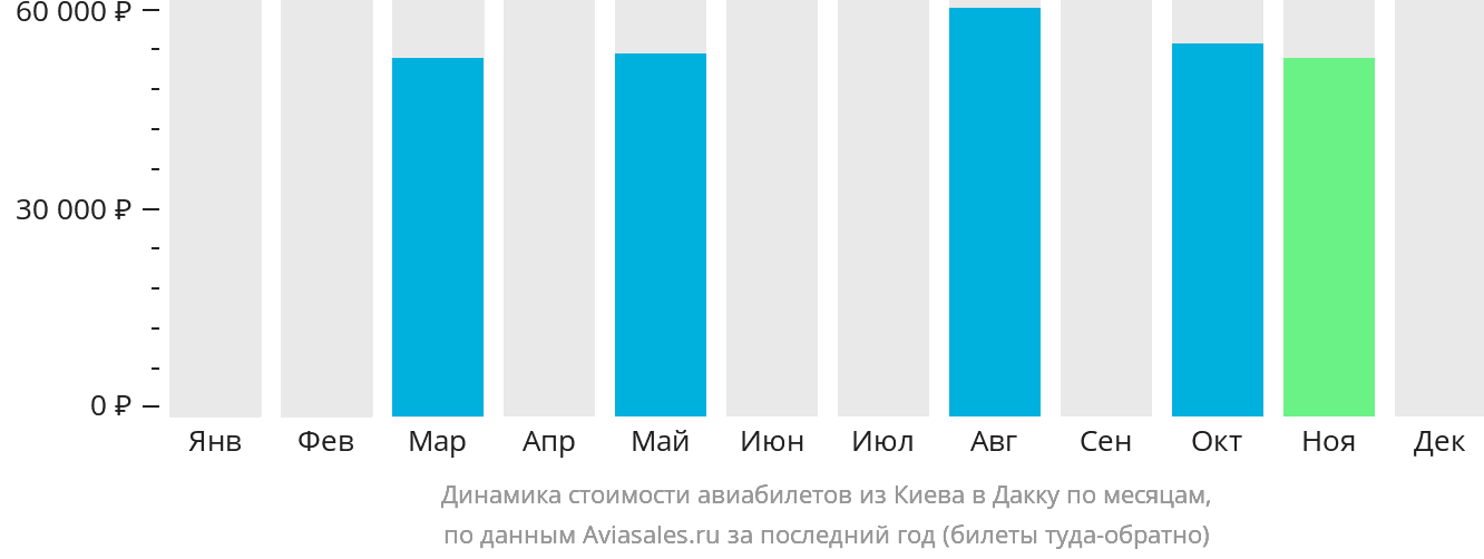 Динамика стоимости авиабилетов из Киева в Дакку по месяцам