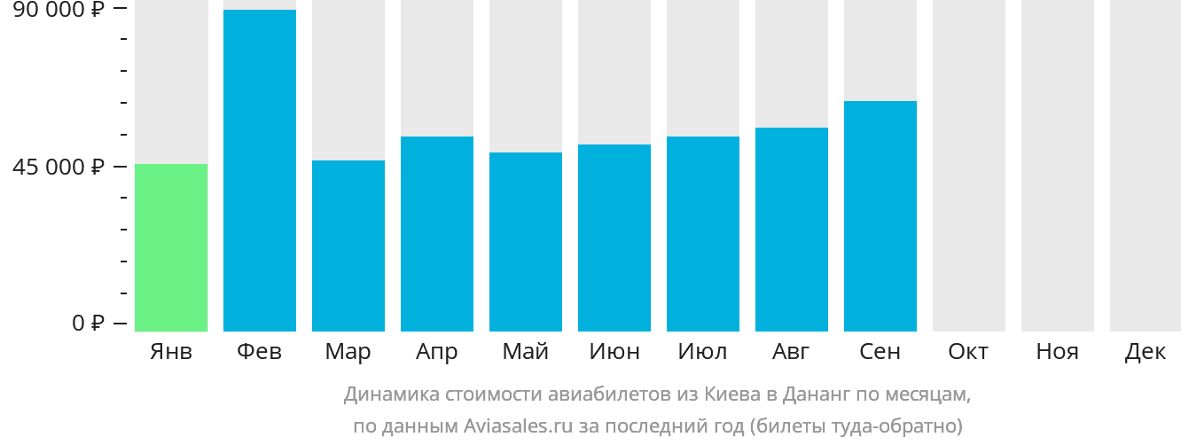 Динамика стоимости авиабилетов из Киева в Дананг по месяцам