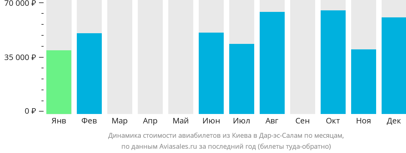 Динамика стоимости авиабилетов из Киева в Дар-эс-Салам по месяцам