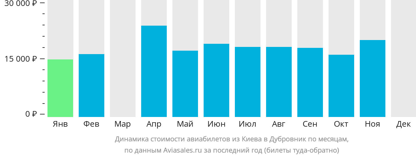 Динамика стоимости авиабилетов из Киева в Дубровник по месяцам