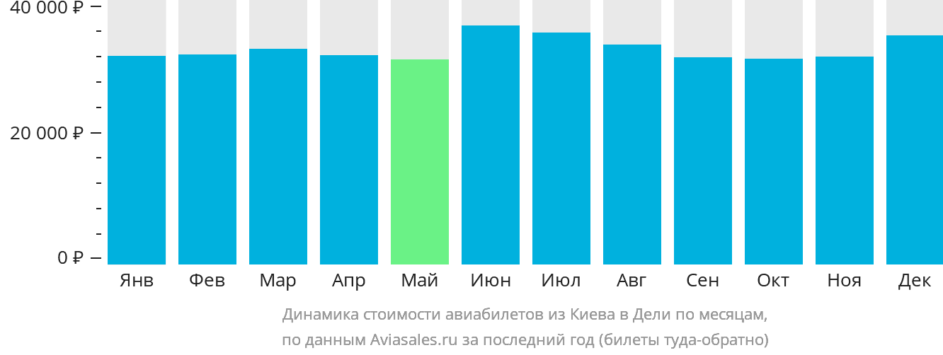 Динамика стоимости авиабилетов из Киева в Дели по месяцам