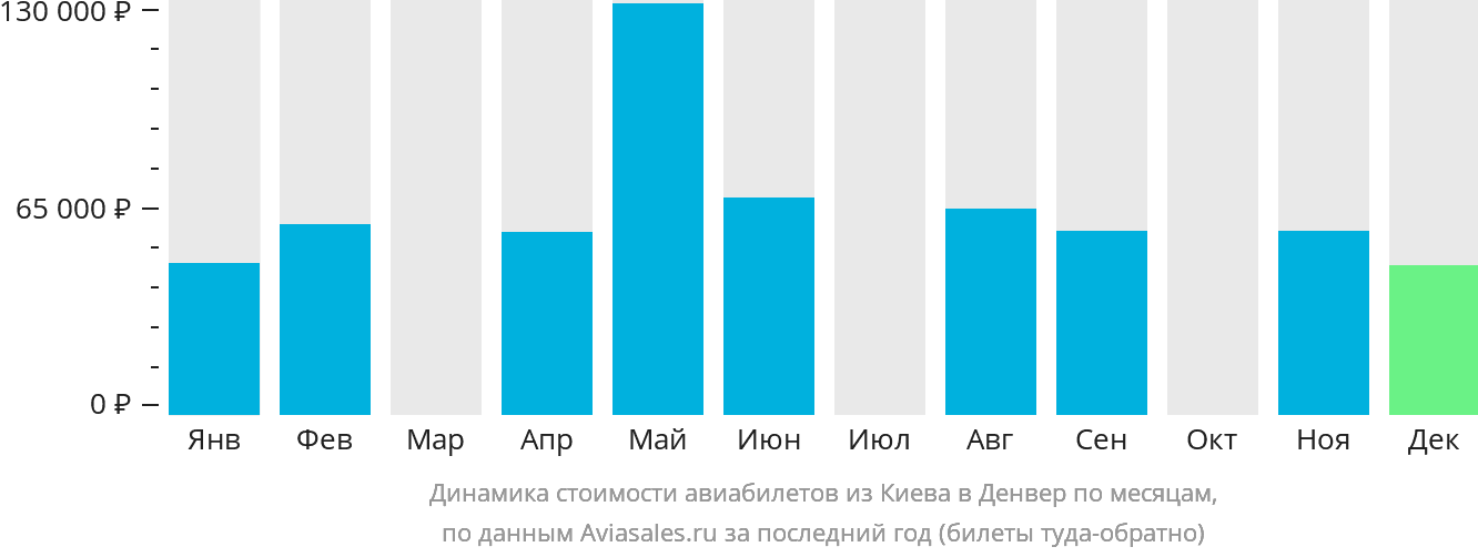 Динамика стоимости авиабилетов из Киева в Денвер по месяцам
