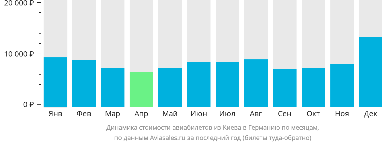 Динамика стоимости авиабилетов из Киева в Германию по месяцам
