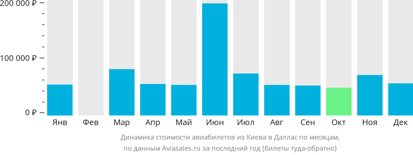 Динамика стоимости авиабилетов из Киева в Даллас по месяцам