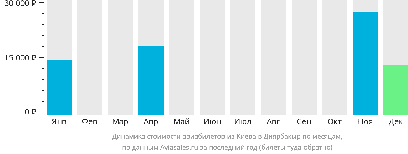 Динамика стоимости авиабилетов из Киева в Диярбакыр по месяцам