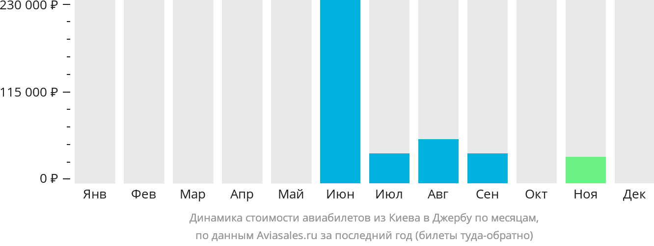 Динамика стоимости авиабилетов из Киева в Джербу по месяцам