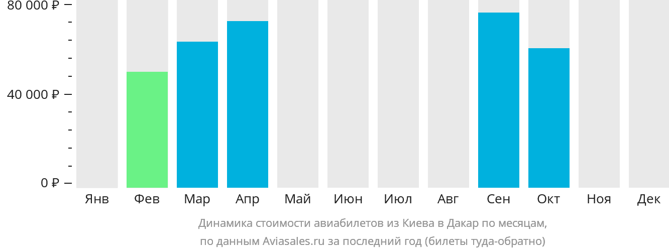 Динамика стоимости авиабилетов из Киева в Дакар по месяцам