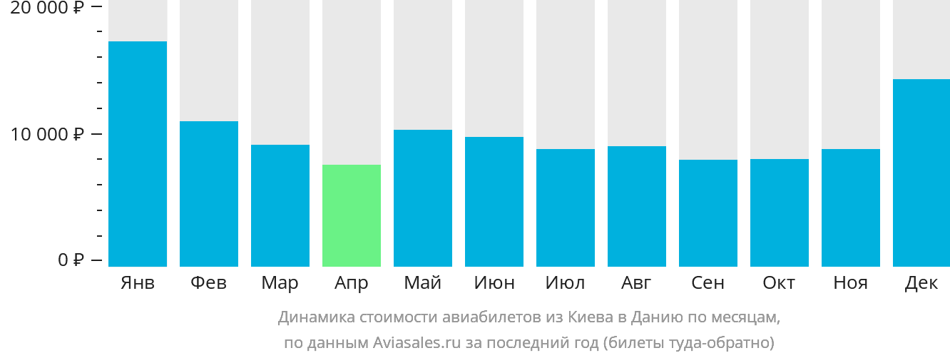 Динамика стоимости авиабилетов из Киева в Данию по месяцам