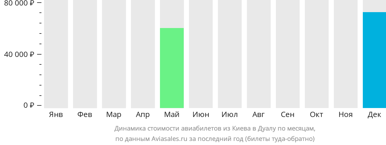 Динамика стоимости авиабилетов из Киева в Дуалу по месяцам