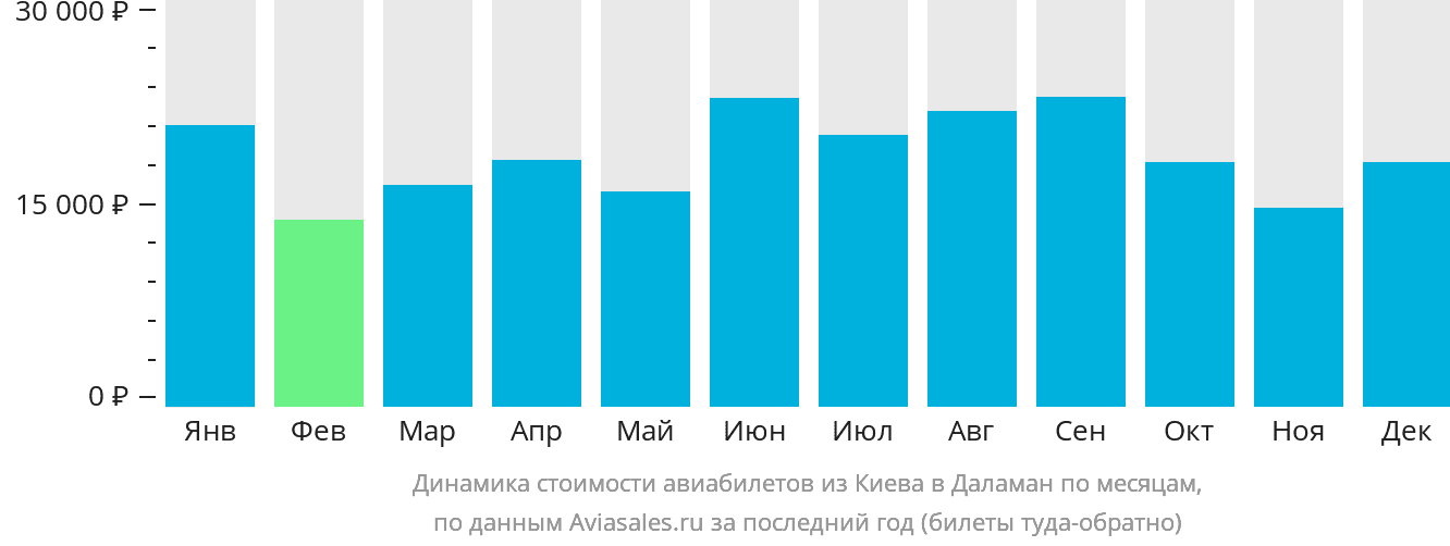 Динамика стоимости авиабилетов из Киева в Даламан по месяцам
