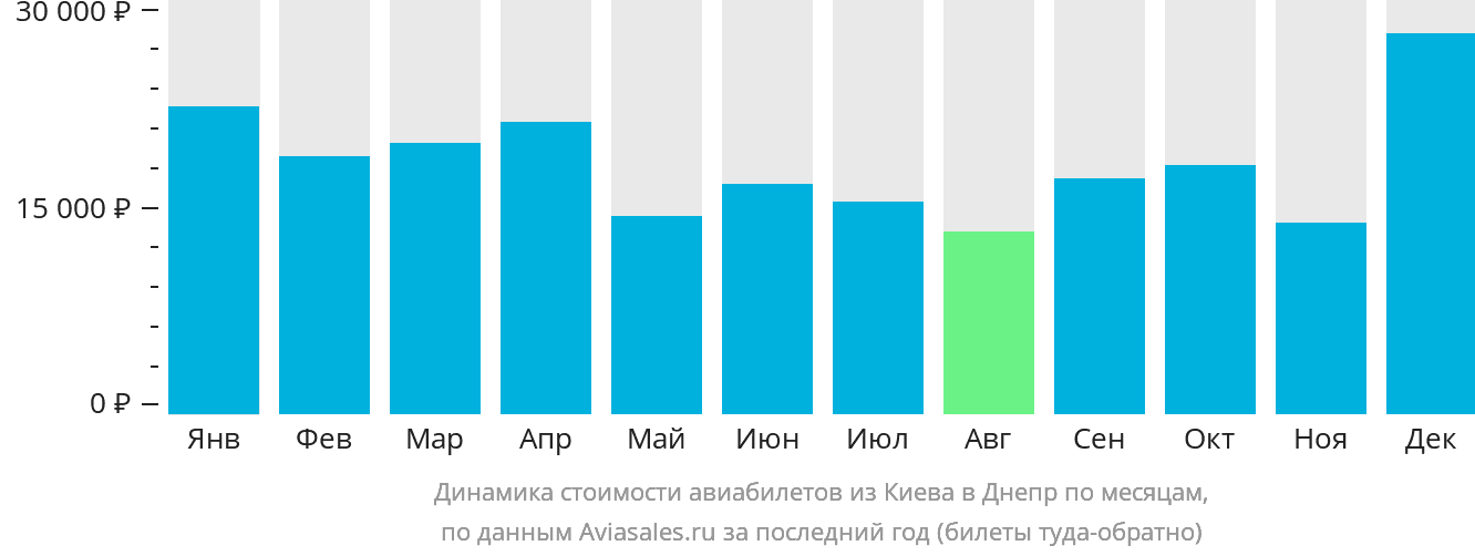 Динамика стоимости авиабилетов из Киева в Днепр по месяцам