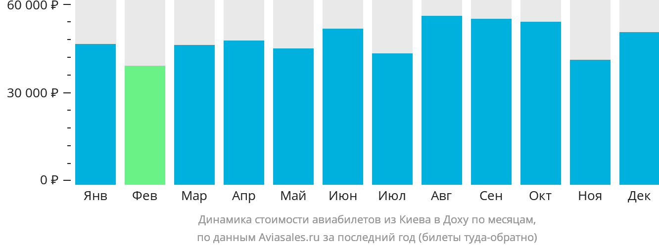 Динамика стоимости авиабилетов из Киева в Доху по месяцам