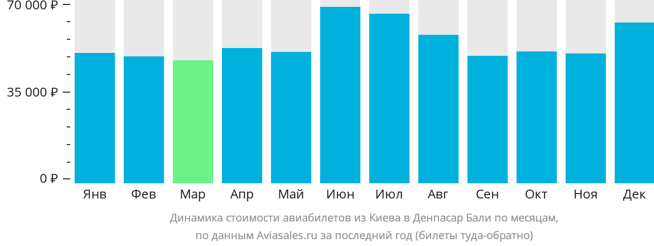 Динамика стоимости авиабилетов из Киева в Денпасар (Бали) по месяцам
