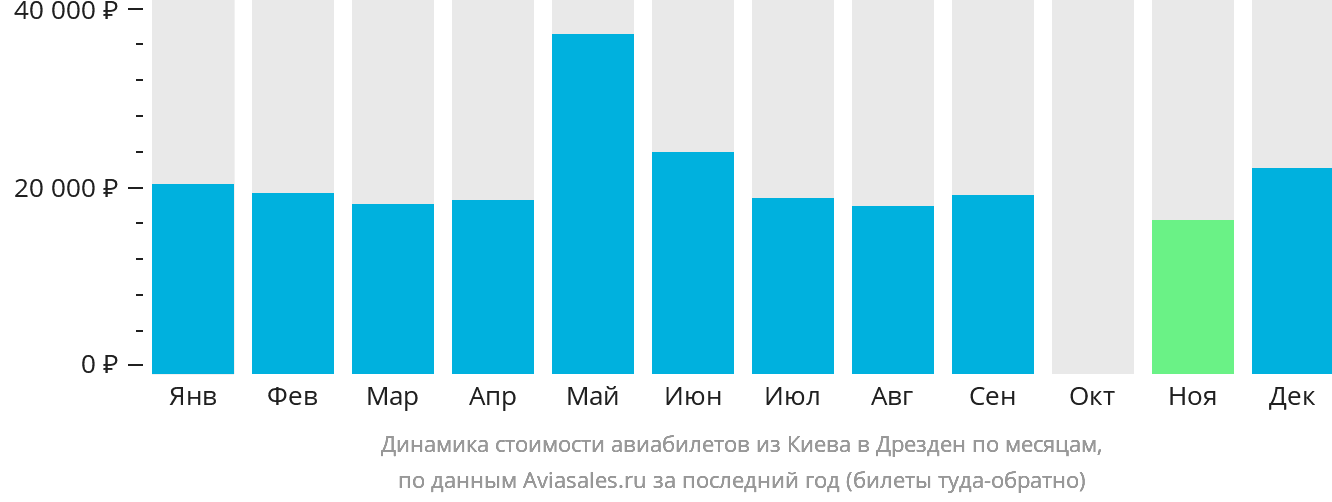 Динамика стоимости авиабилетов из Киева в Дрезден по месяцам