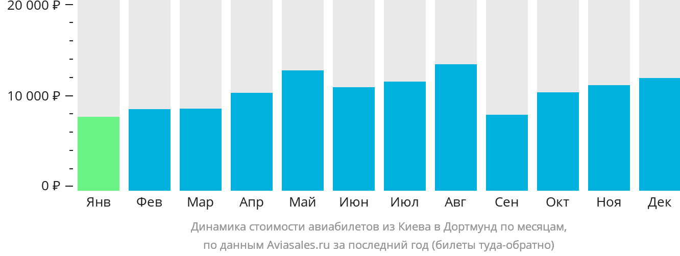 Динамика стоимости авиабилетов из Киева в Дортмунд по месяцам