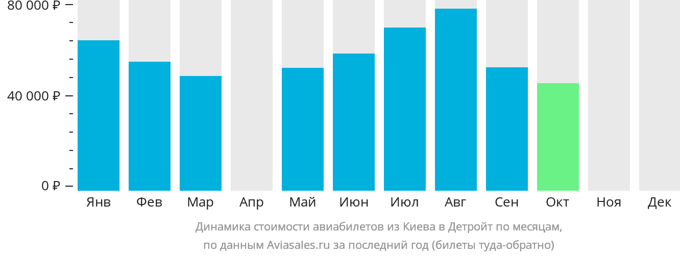 Динамика стоимости авиабилетов из Киева в Детройт по месяцам