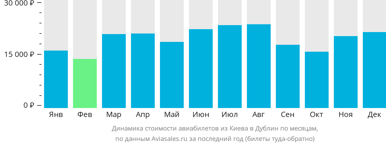 Динамика стоимости авиабилетов из Киева в Дублин по месяцам
