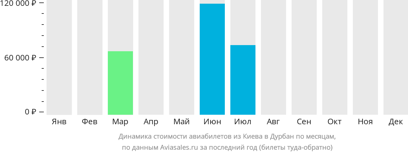 Динамика стоимости авиабилетов из Киева в Дурбан по месяцам