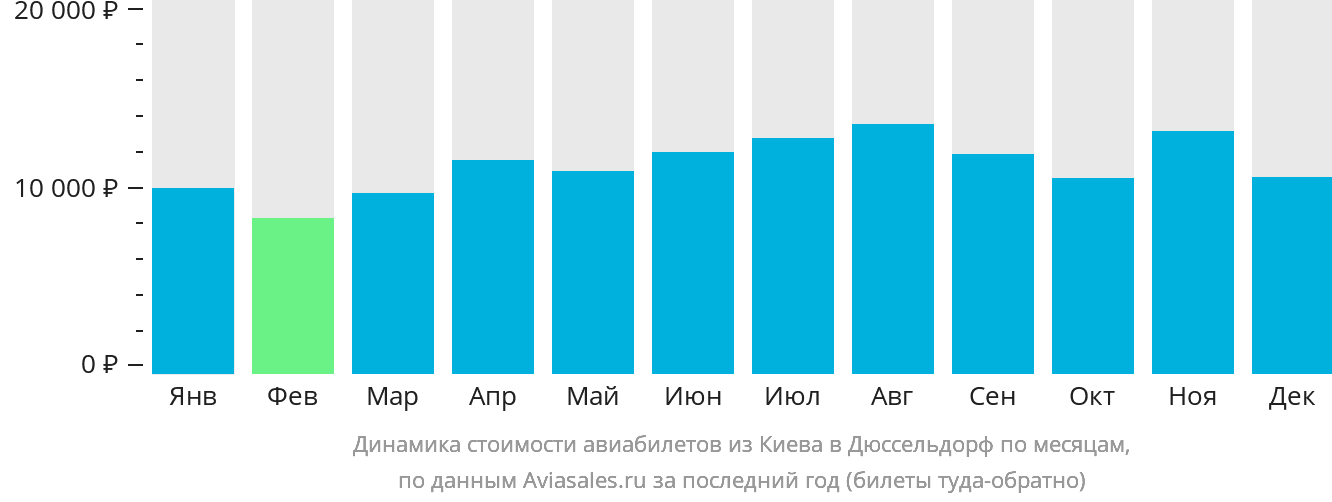 Динамика стоимости авиабилетов из Киева в Дюссельдорф по месяцам