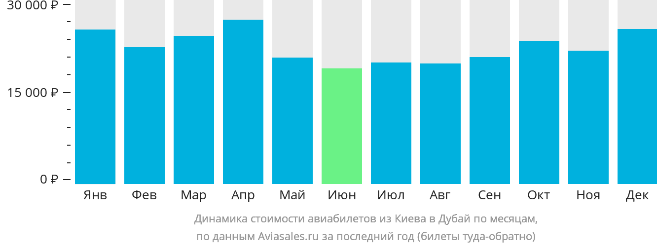 Динамика стоимости авиабилетов из Киева в Дубай по месяцам