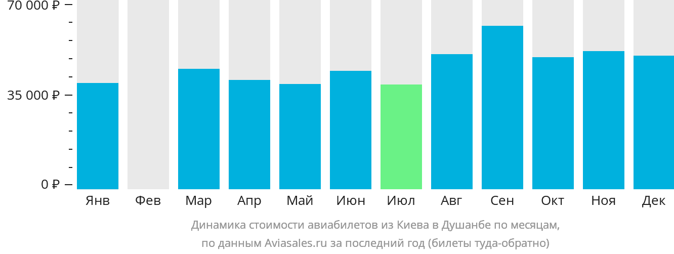 Динамика стоимости авиабилетов из Киева в Душанбе по месяцам