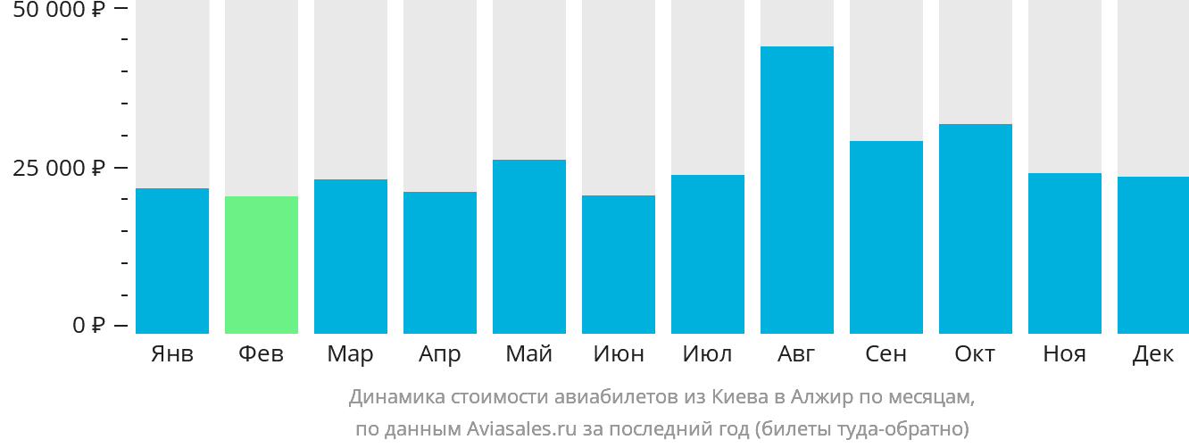 Динамика стоимости авиабилетов из Киева в Алжир по месяцам