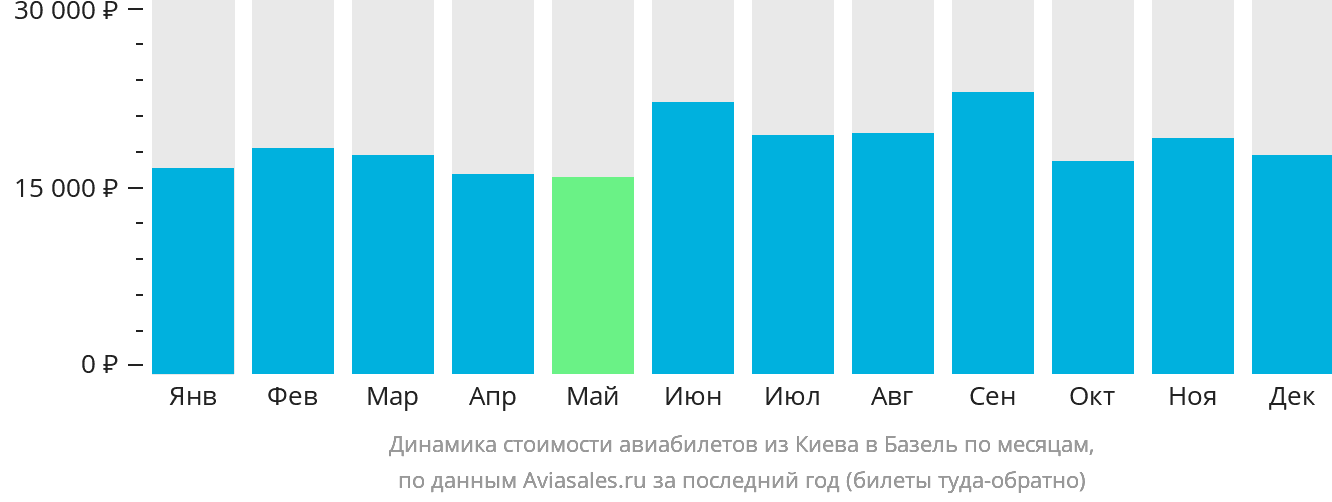 Динамика стоимости авиабилетов из Киева в Базель по месяцам