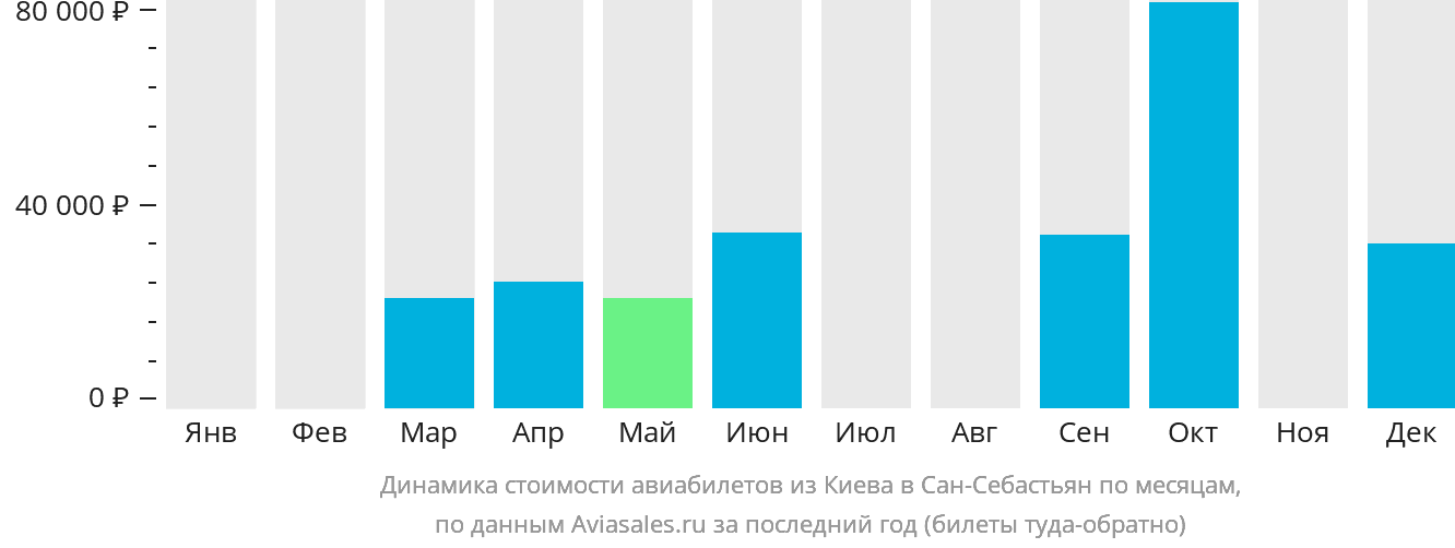 Динамика стоимости авиабилетов из Киева в Сан-Себастьян по месяцам