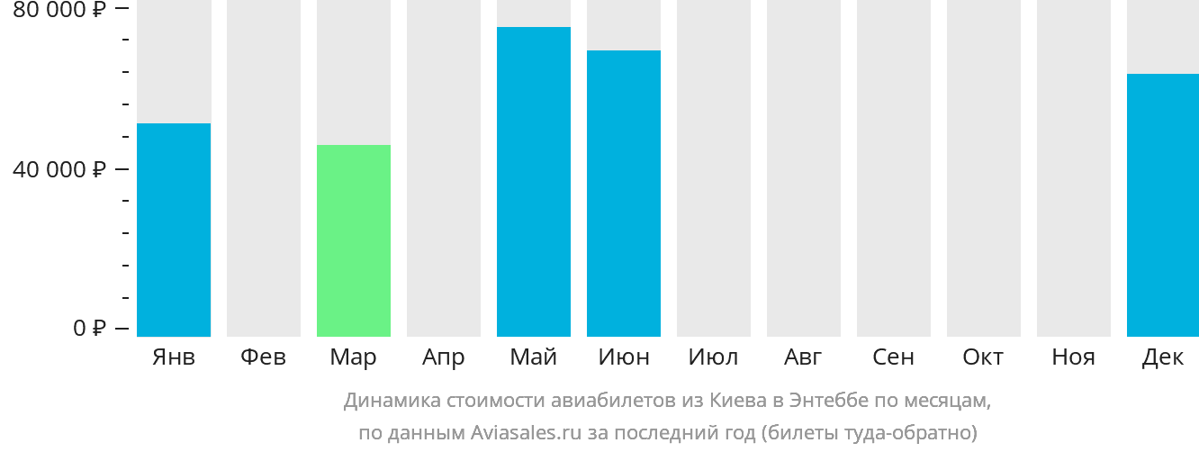 Динамика стоимости авиабилетов из Киева в Энтеббе по месяцам