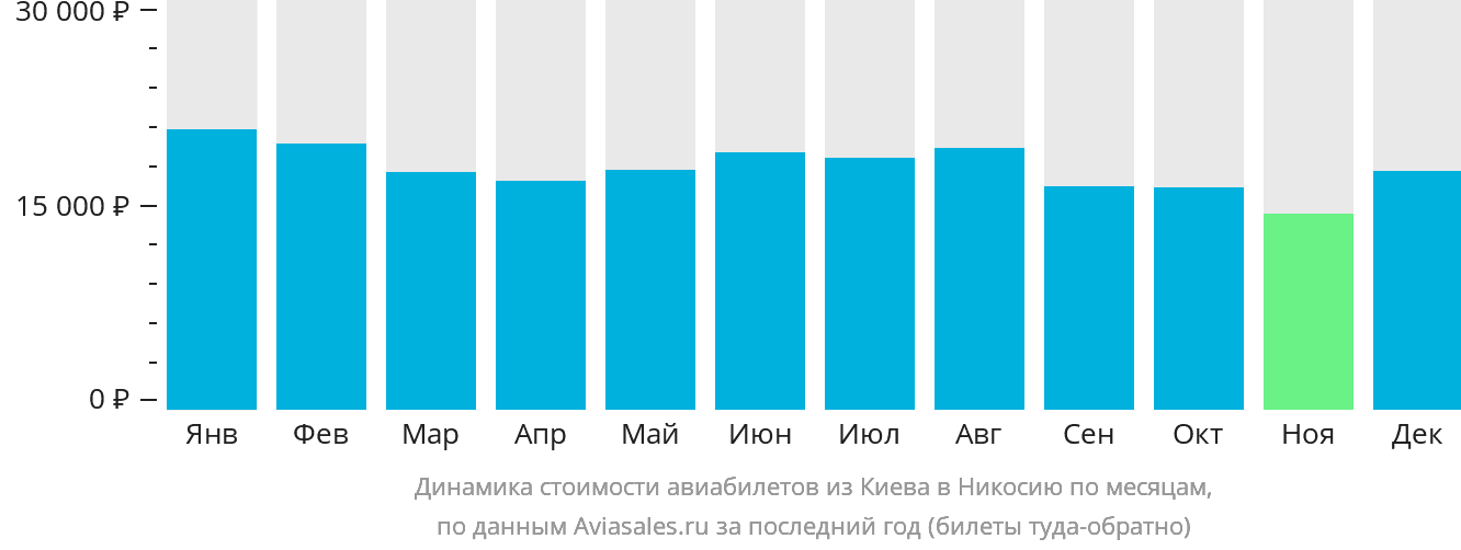 Динамика стоимости авиабилетов из Киева в Эрджан по месяцам
