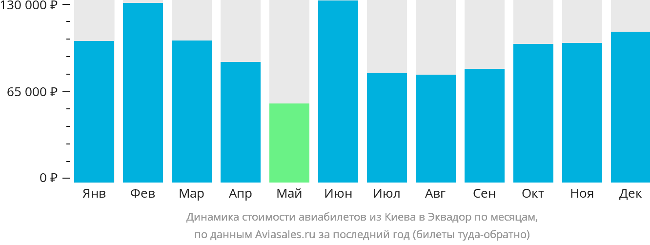 Динамика стоимости авиабилетов из Киева в Эквадор по месяцам