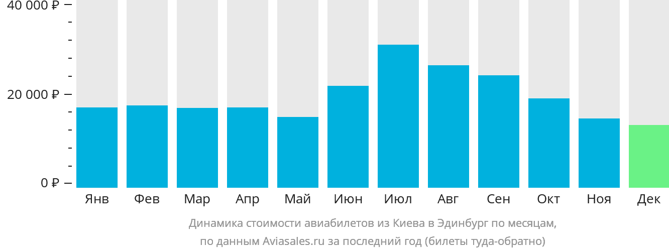 Динамика стоимости авиабилетов из Киева в Эдинбург по месяцам