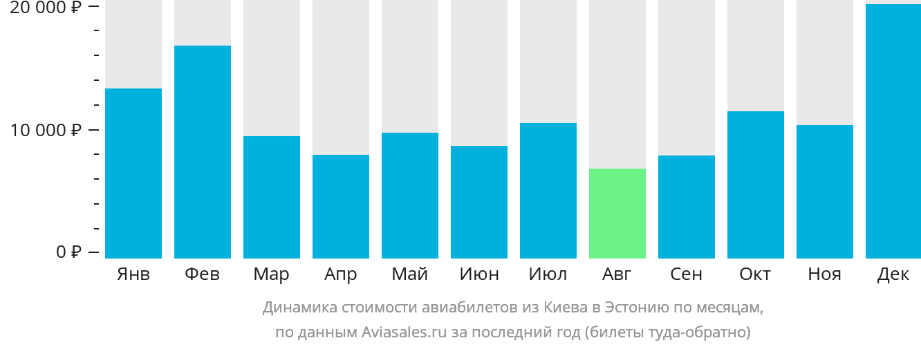 Динамика стоимости авиабилетов из Киева в Эстонию по месяцам