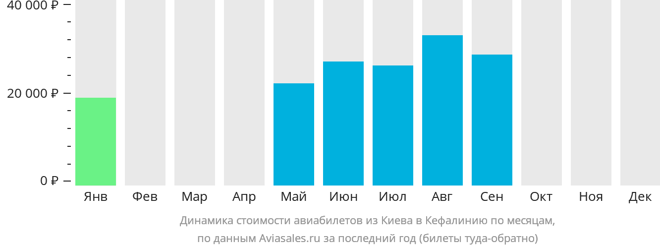 Динамика стоимости авиабилетов из Киева в Кефалинию по месяцам