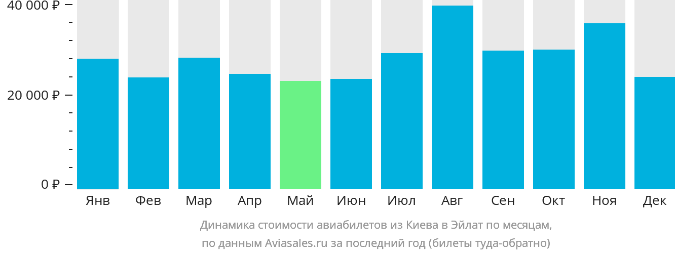 Динамика стоимости авиабилетов из Киева в Эйлат по месяцам