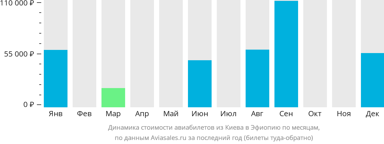 Динамика стоимости авиабилетов из Киева в Эфиопию по месяцам