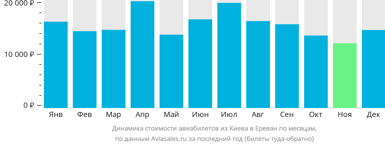Динамика стоимости авиабилетов из Киева в Ереван по месяцам