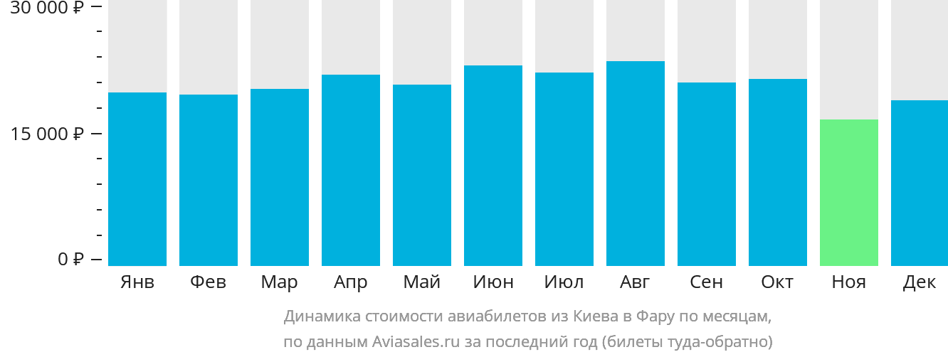Динамика стоимости авиабилетов из Киева в Фару по месяцам